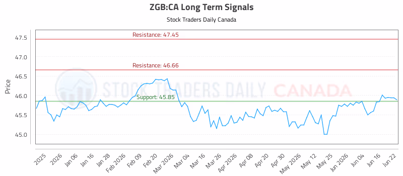 Stock Chart for ZGB:CA