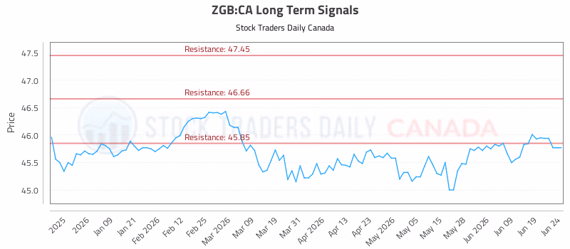 Stock Chart for ZGB:CA