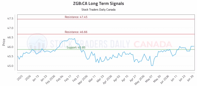 Stock Chart for ZGB:CA