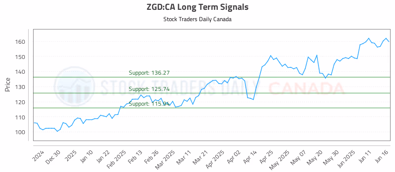 Stock Chart for ZGD:CA