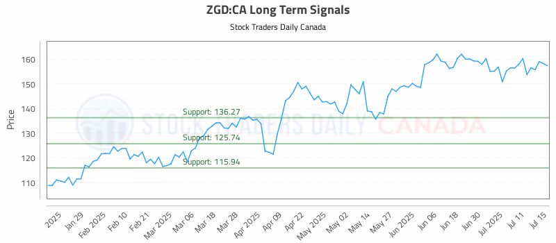 Stock Chart for ZGD:CA