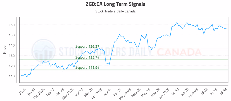 Stock Chart for ZGD:CA