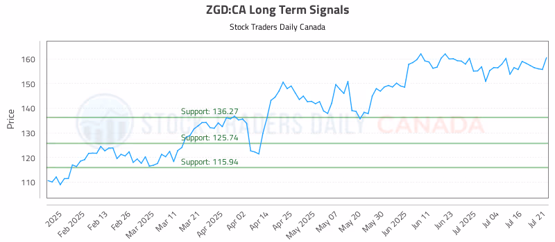 Stock Chart for ZGD:CA