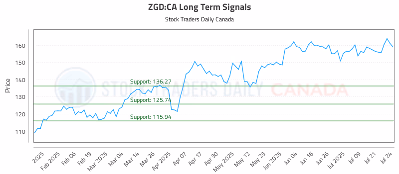 Stock Chart for ZGD:CA