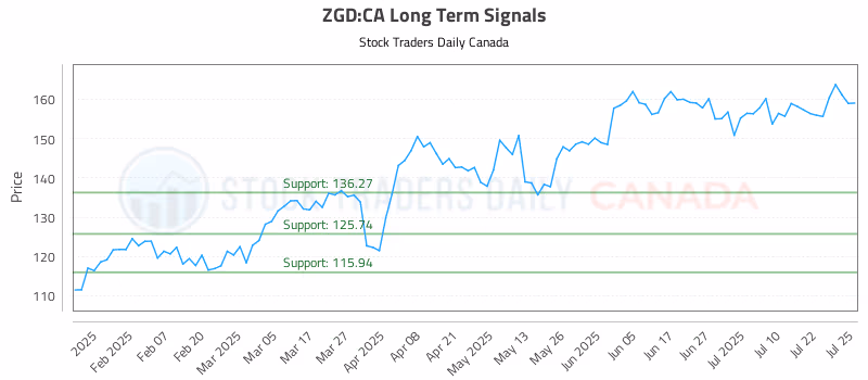 Stock Chart for ZGD:CA