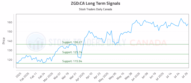 Stock Chart for ZGD:CA