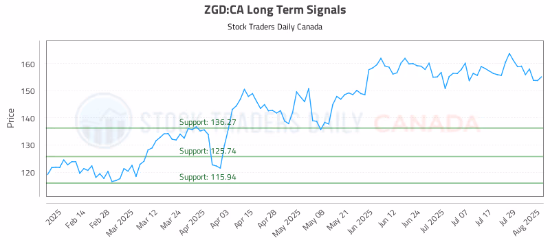 Stock Chart for ZGD:CA