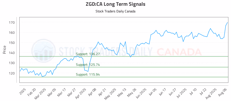 Stock Chart for ZGD:CA