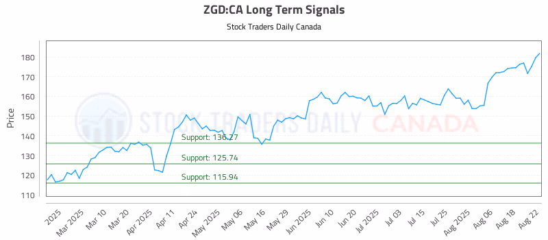 Stock Chart for ZGD:CA