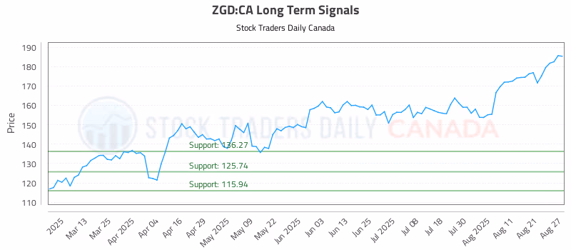 Stock Chart for ZGD:CA