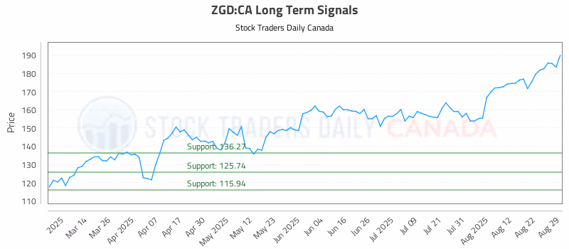 Stock Chart for ZGD:CA