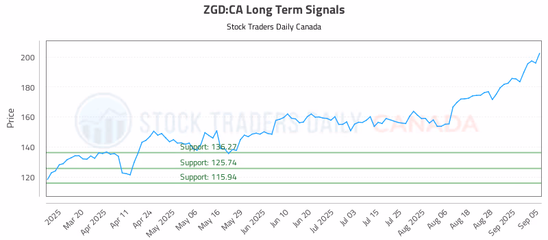 Stock Chart for ZGD:CA