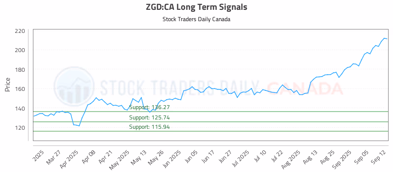 Stock Chart for ZGD:CA