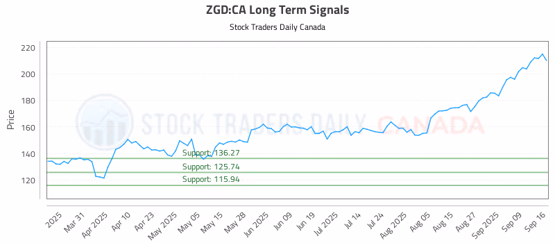 Stock Chart for ZGD:CA