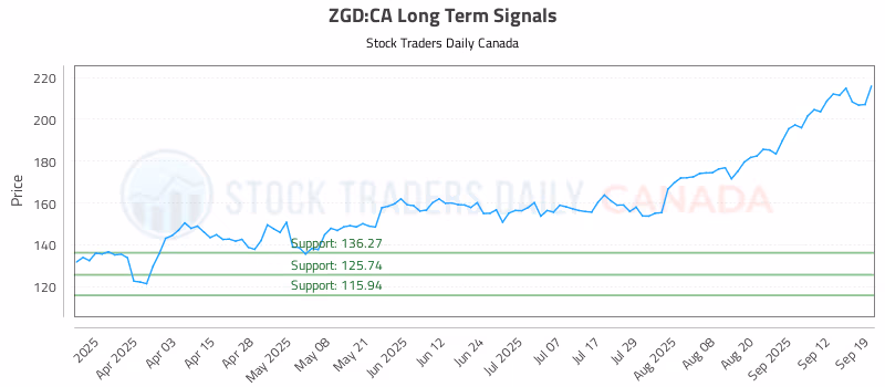 Stock Chart for ZGD:CA
