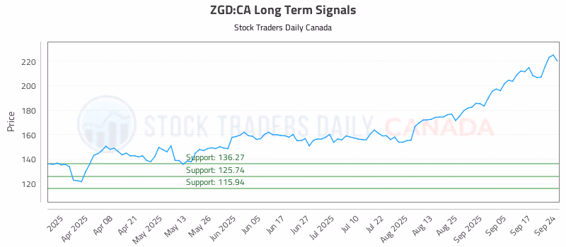 Stock Chart for ZGD:CA