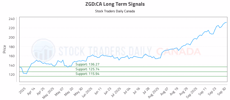 Stock Chart for ZGD:CA