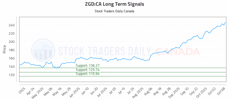 Stock Chart for ZGD:CA