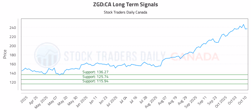 Stock Chart for ZGD:CA