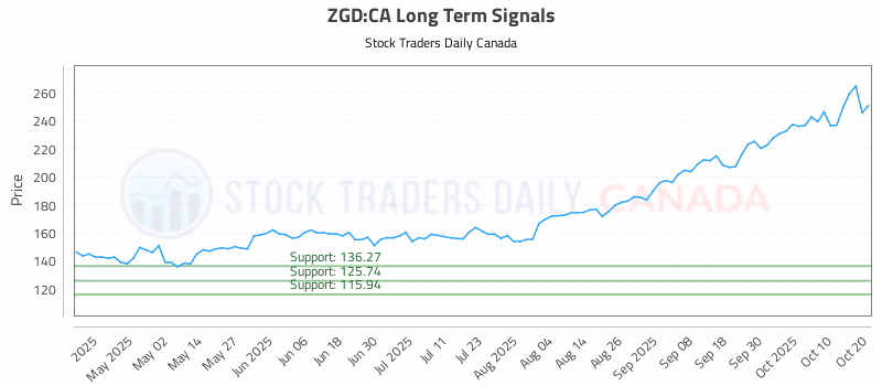 Stock Chart for ZGD:CA