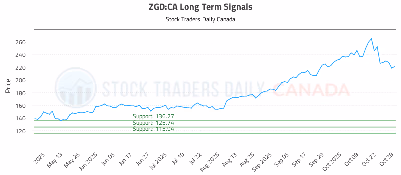 Stock Chart for ZGD:CA