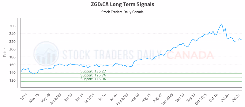 Stock Chart for ZGD:CA