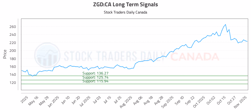 Stock Chart for ZGD:CA