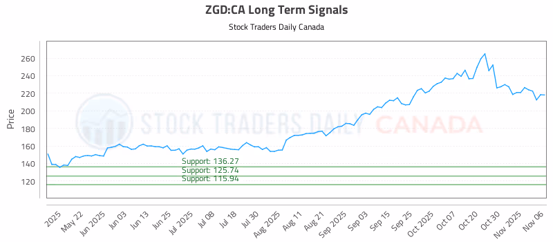 Stock Chart for ZGD:CA