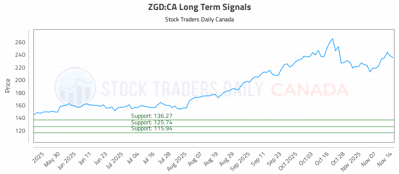 Stock Chart for ZGD:CA
