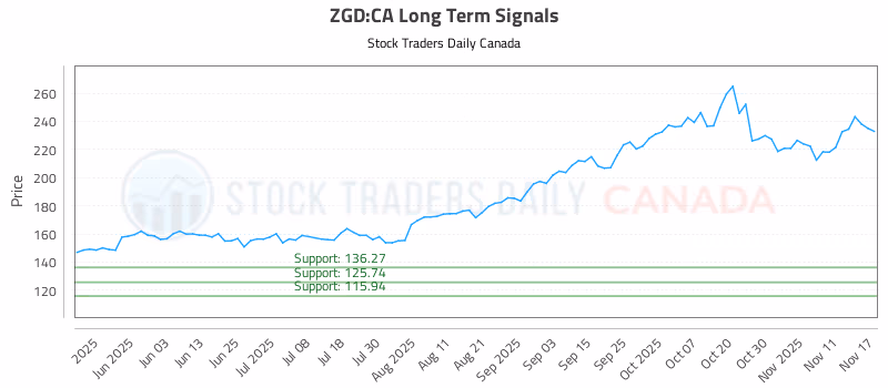Stock Chart for ZGD:CA