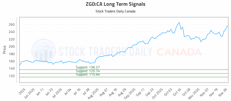 Stock Chart for ZGD:CA