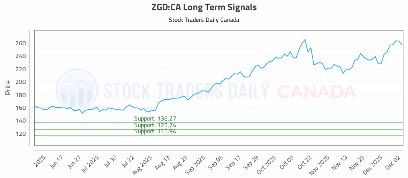 Stock Chart for ZGD:CA