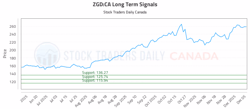 Stock Chart for ZGD:CA