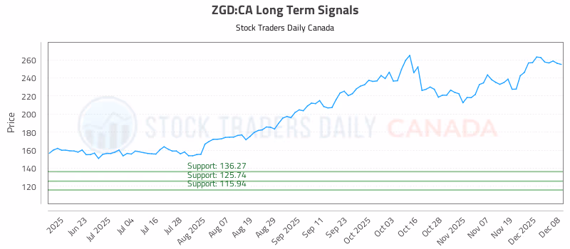 Stock Chart for ZGD:CA