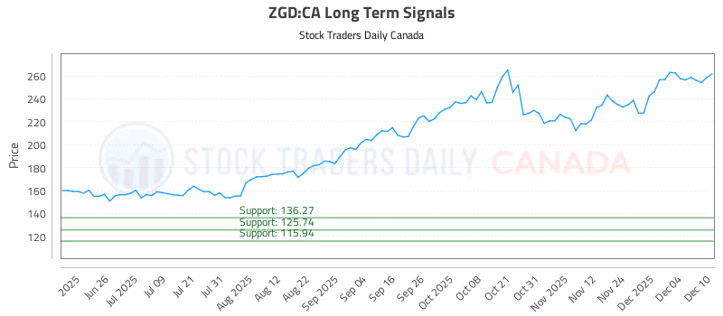Stock Chart for ZGD:CA