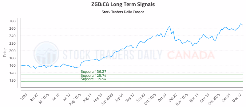 Stock Chart for ZGD:CA