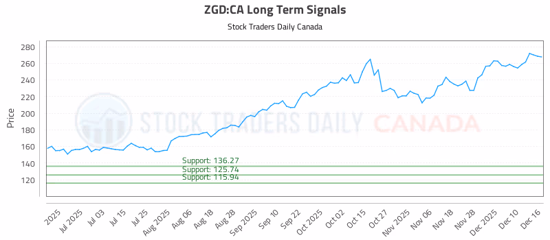 Stock Chart for ZGD:CA