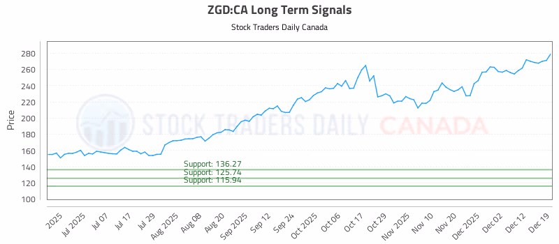 Stock Chart for ZGD:CA