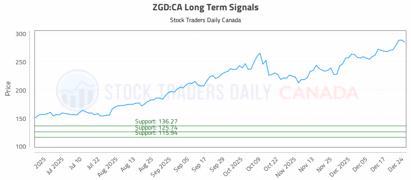Stock Chart for ZGD:CA