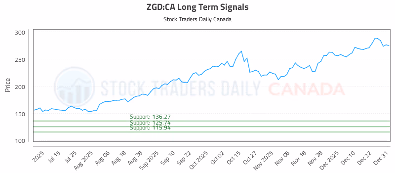 Stock Chart for ZGD:CA