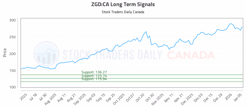 Stock Chart for ZGD:CA