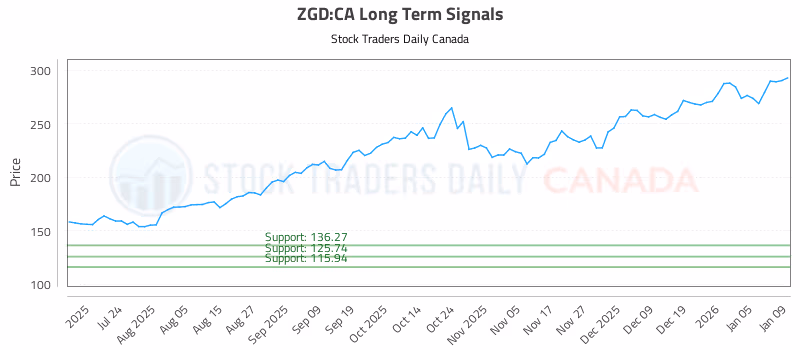 Stock Chart for ZGD:CA
