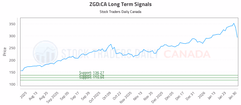 Stock Chart for ZGD:CA