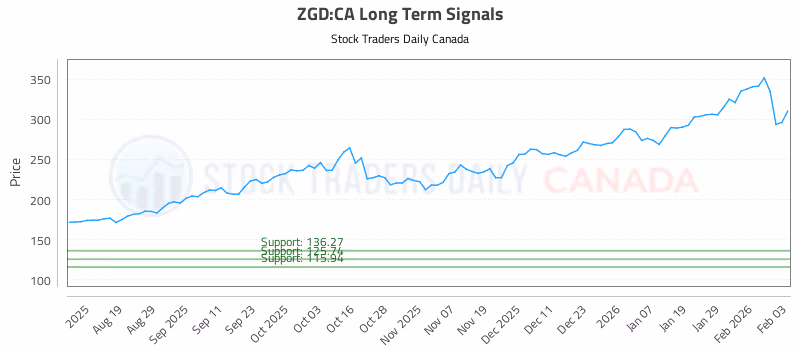 Stock Chart for ZGD:CA