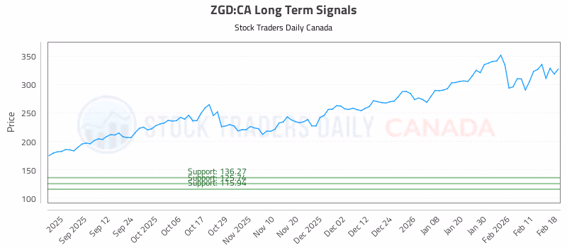 Stock Chart for ZGD:CA