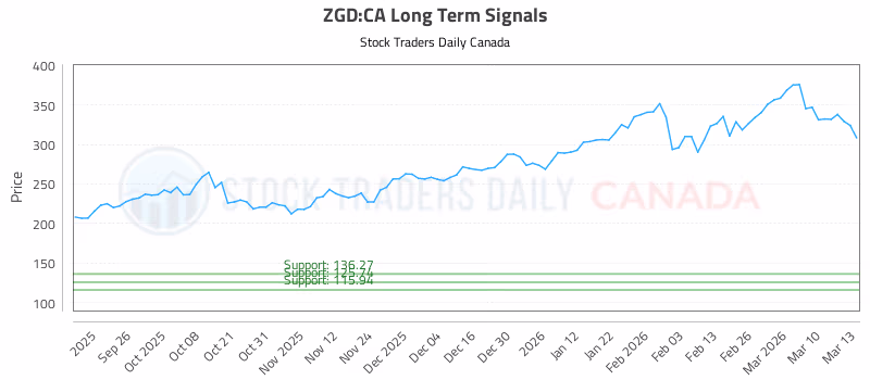 Stock Chart for ZGD:CA