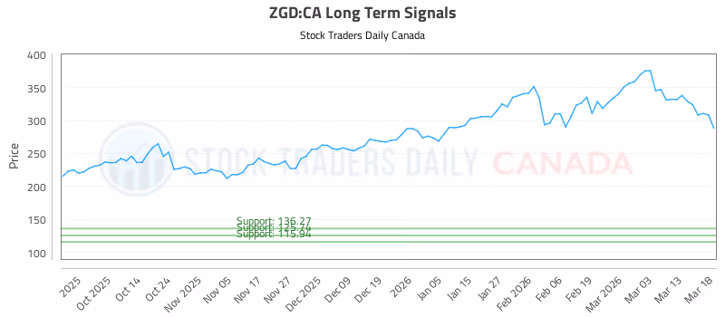 Stock Chart for ZGD:CA