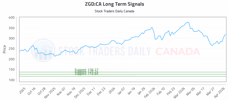 Stock Chart for ZGD:CA
