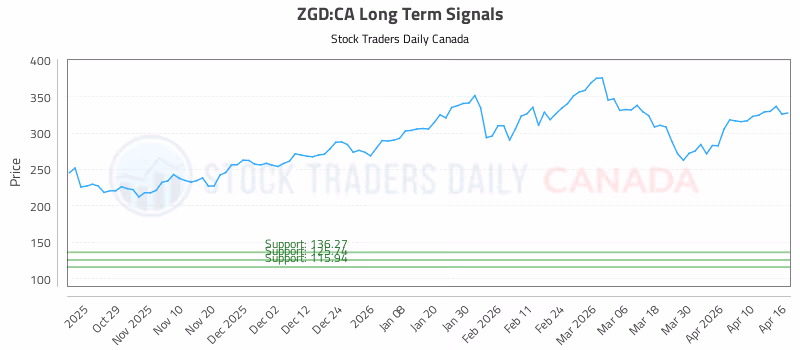 Stock Chart for ZGD:CA