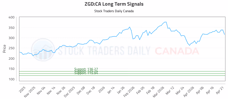 Stock Chart for ZGD:CA